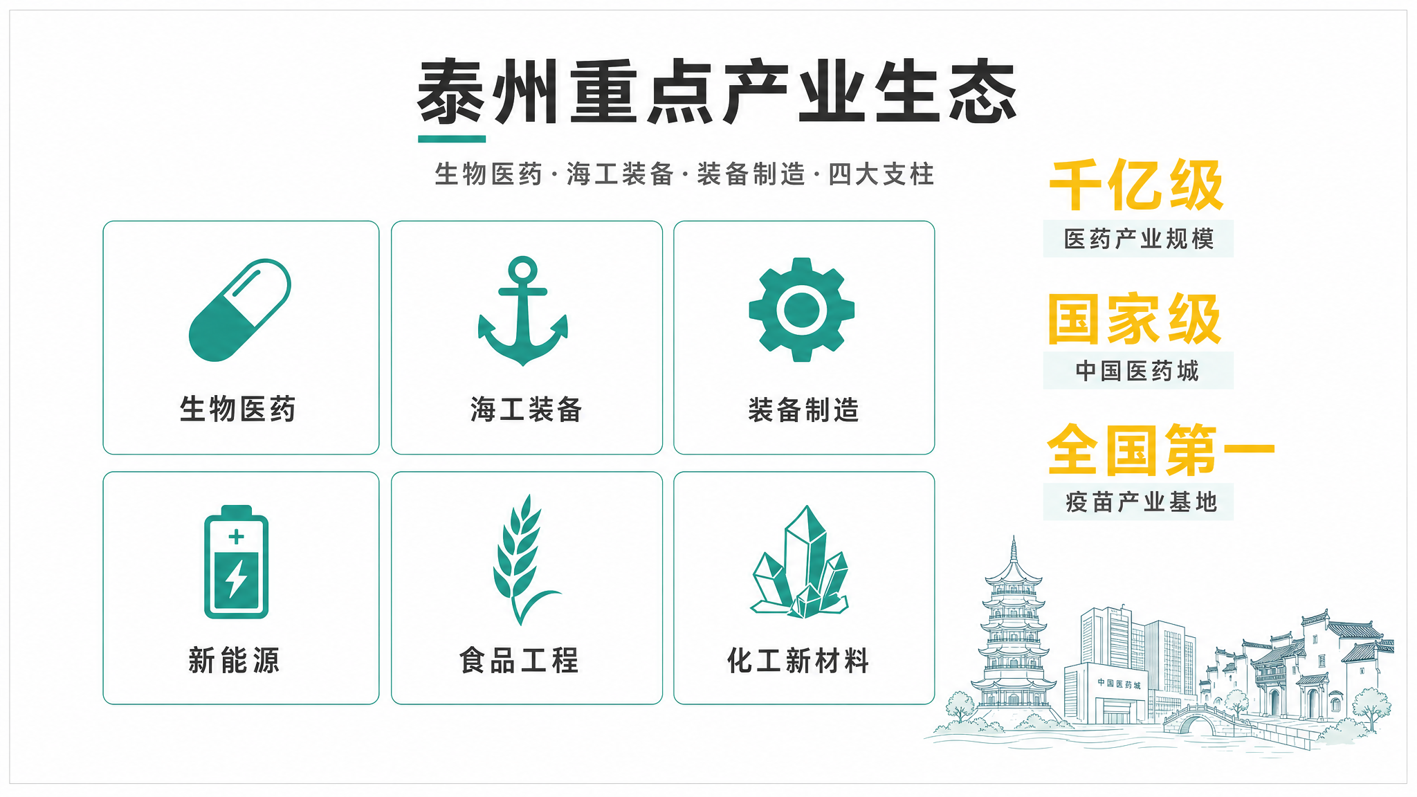 重点产业生态 · 对屏 A 对面